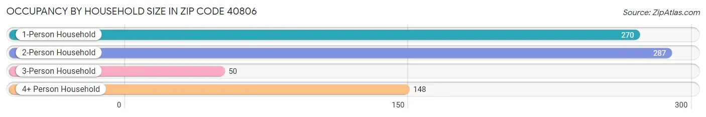 Occupancy by Household Size in Zip Code 40806
