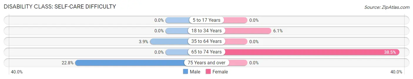 Disability in Zip Code 40806: <span>Self-Care Difficulty</span>
