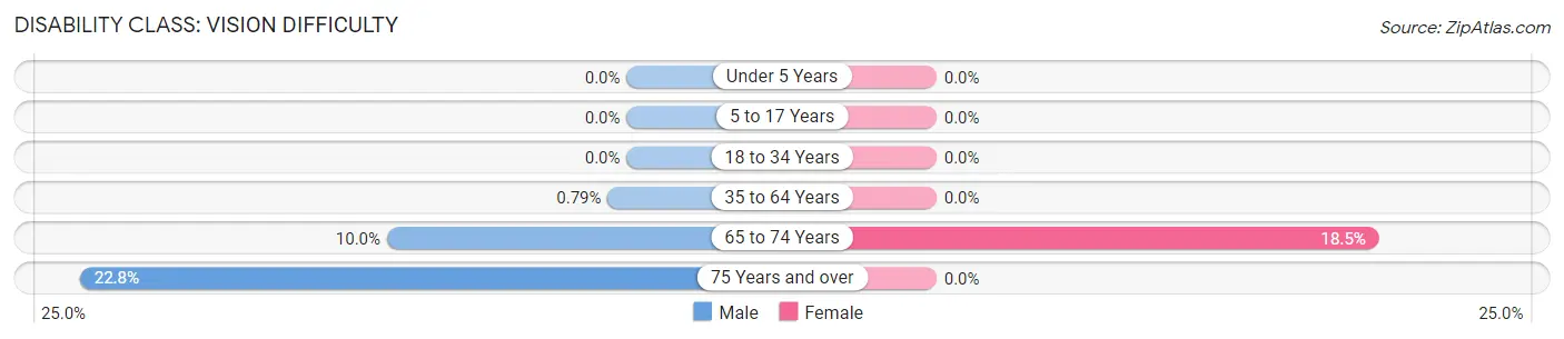 Disability in Zip Code 40806: <span>Vision Difficulty</span>