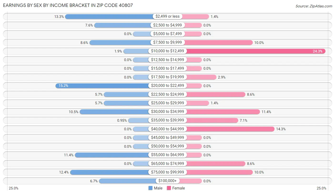 Earnings by Sex by Income Bracket in Zip Code 40807