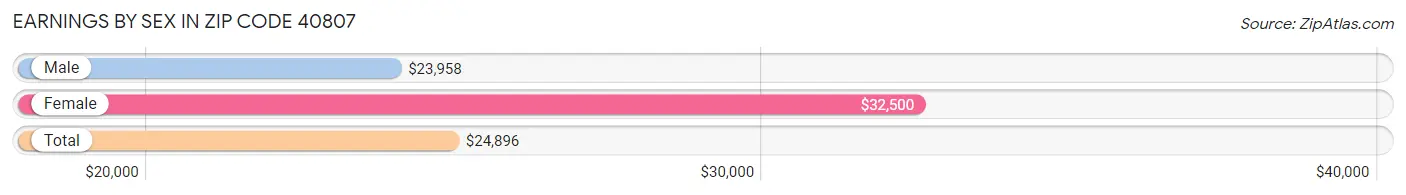 Earnings by Sex in Zip Code 40807