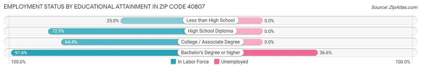Employment Status by Educational Attainment in Zip Code 40807