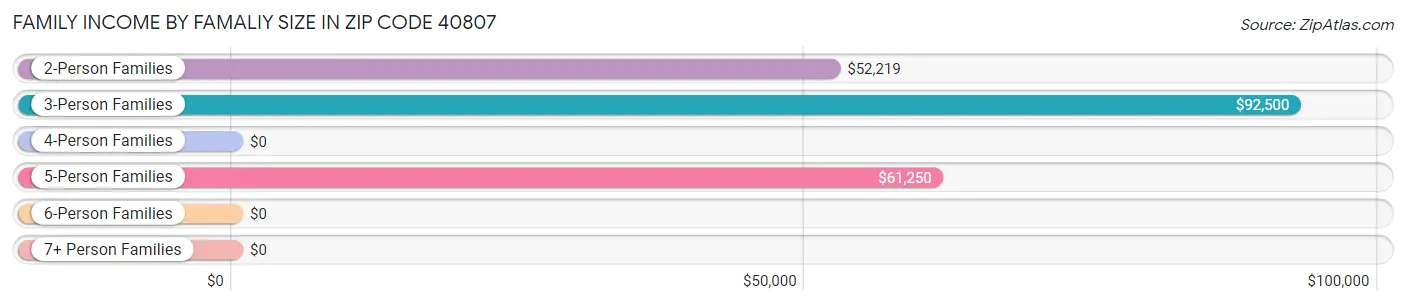 Family Income by Famaliy Size in Zip Code 40807