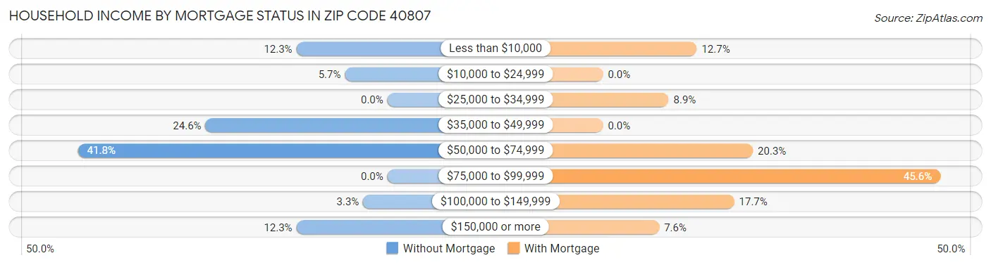 Household Income by Mortgage Status in Zip Code 40807