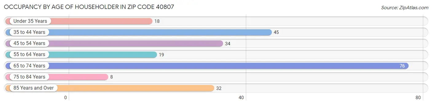 Occupancy by Age of Householder in Zip Code 40807