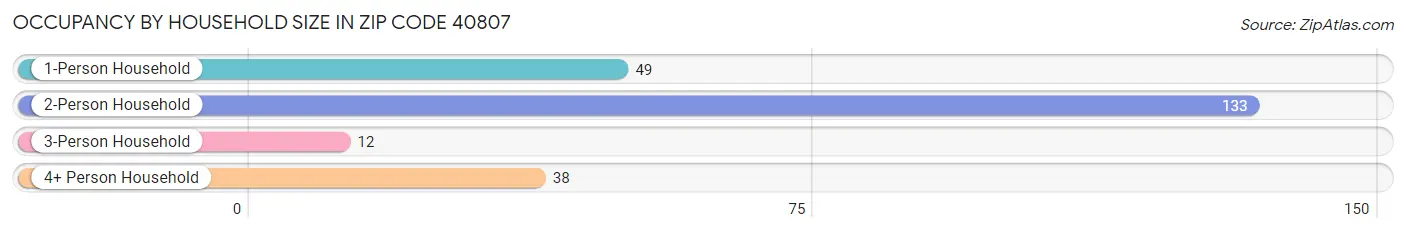 Occupancy by Household Size in Zip Code 40807