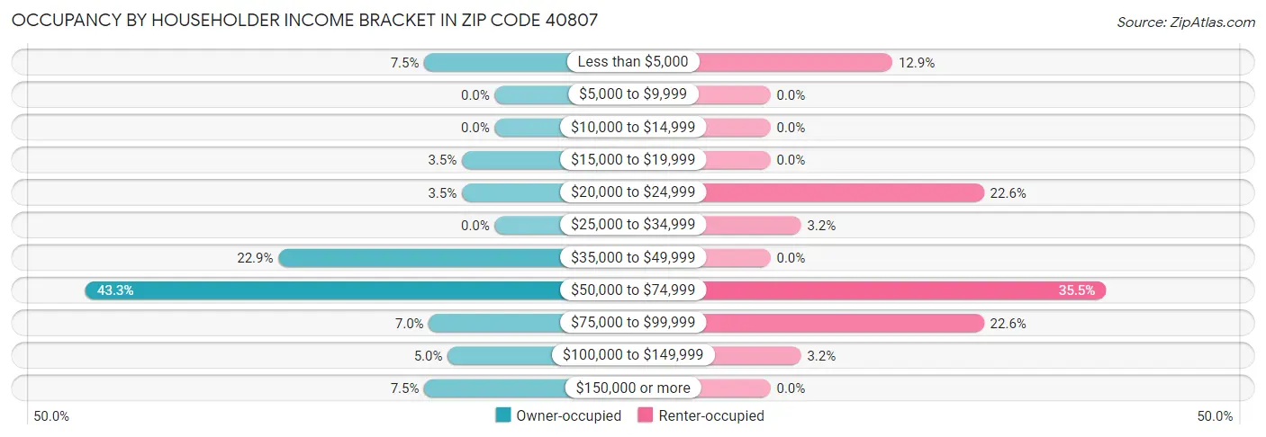 Occupancy by Householder Income Bracket in Zip Code 40807