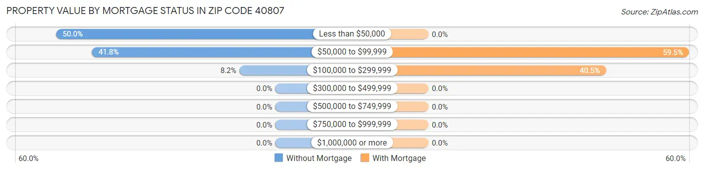 Property Value by Mortgage Status in Zip Code 40807