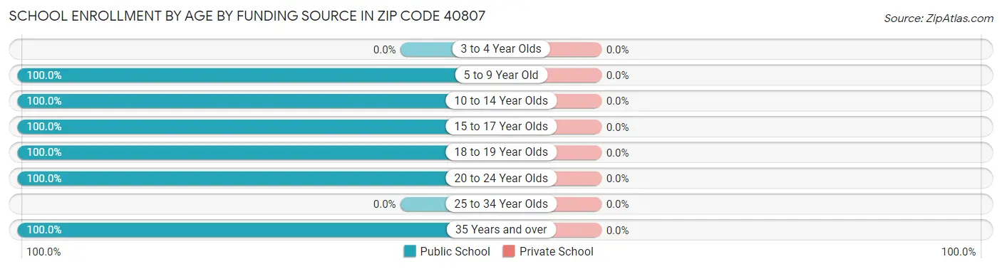 School Enrollment by Age by Funding Source in Zip Code 40807