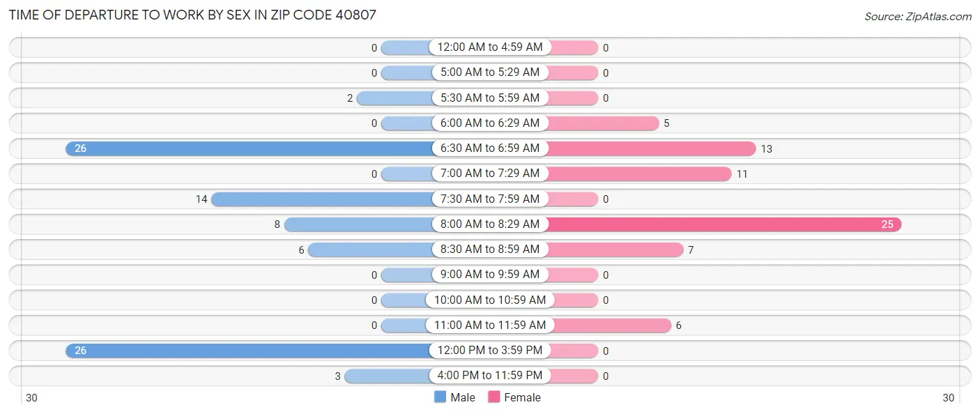 Time of Departure to Work by Sex in Zip Code 40807