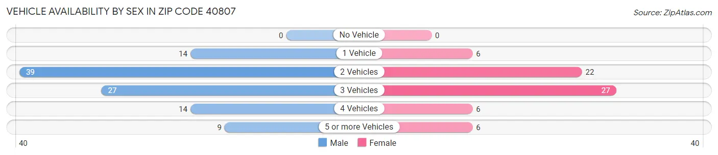 Vehicle Availability by Sex in Zip Code 40807