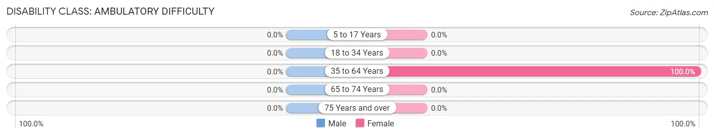 Disability in Zip Code 40808: <span>Ambulatory Difficulty</span>
