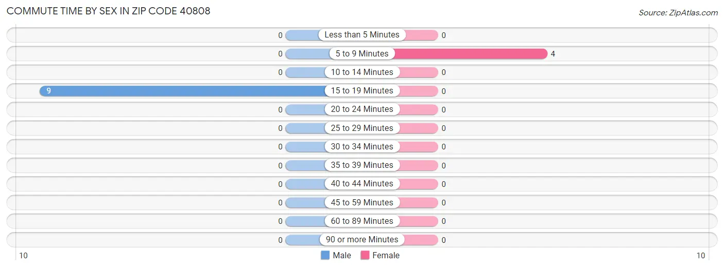 Commute Time by Sex in Zip Code 40808