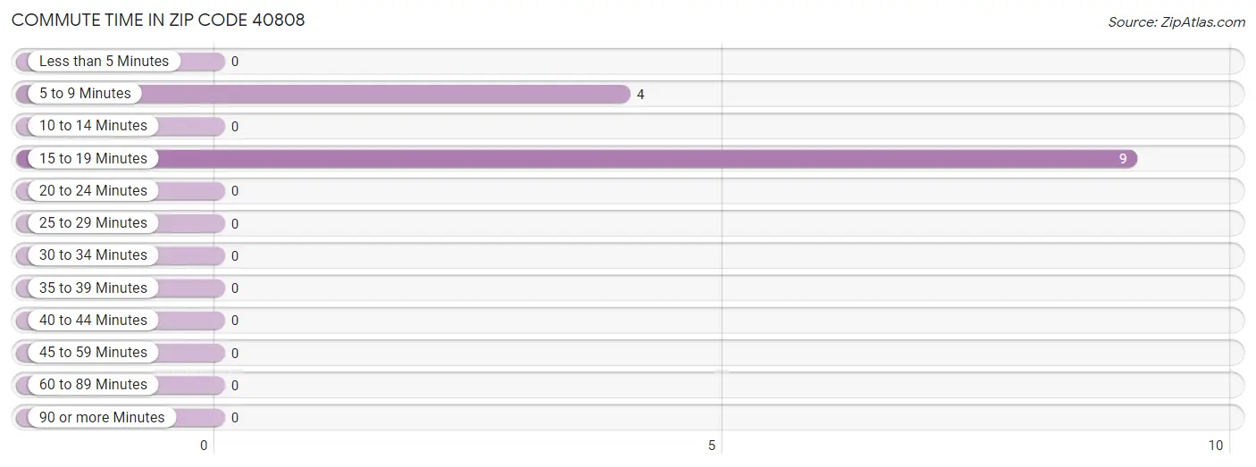 Commute Time in Zip Code 40808