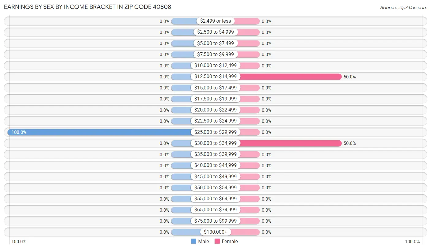 Earnings by Sex by Income Bracket in Zip Code 40808
