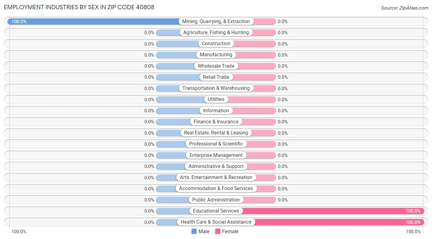 Employment Industries by Sex in Zip Code 40808