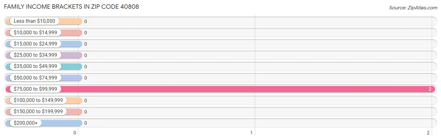 Family Income Brackets in Zip Code 40808