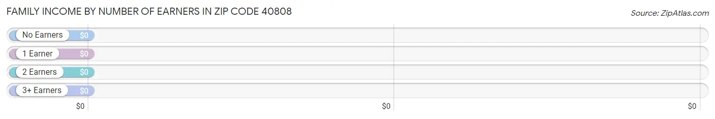 Family Income by Number of Earners in Zip Code 40808