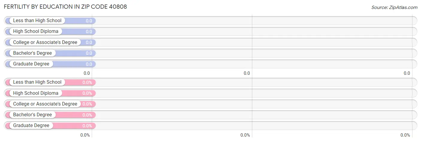 Female Fertility by Education Attainment in Zip Code 40808