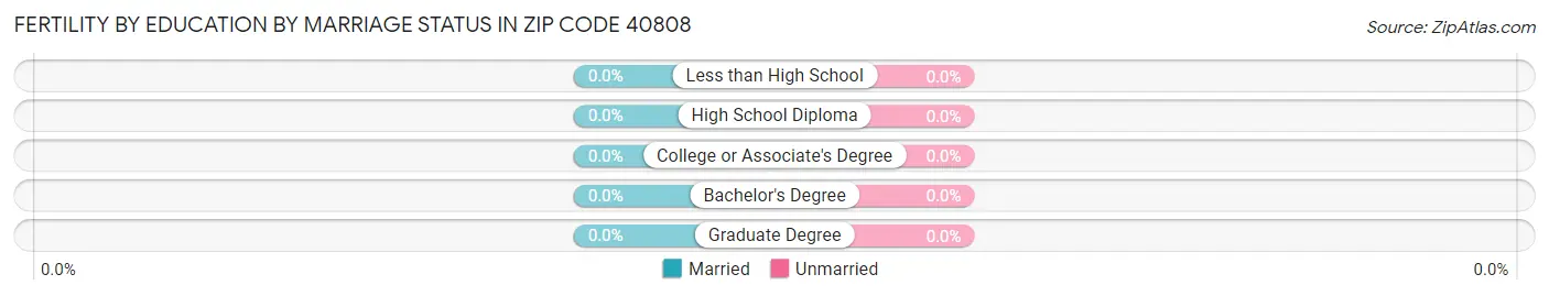 Female Fertility by Education by Marriage Status in Zip Code 40808