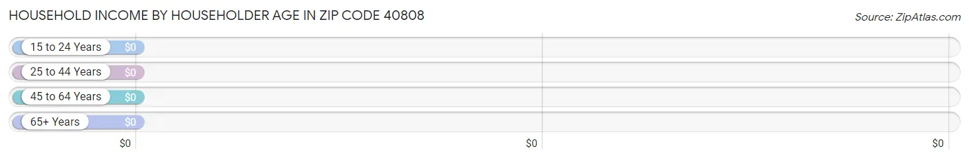 Household Income by Householder Age in Zip Code 40808