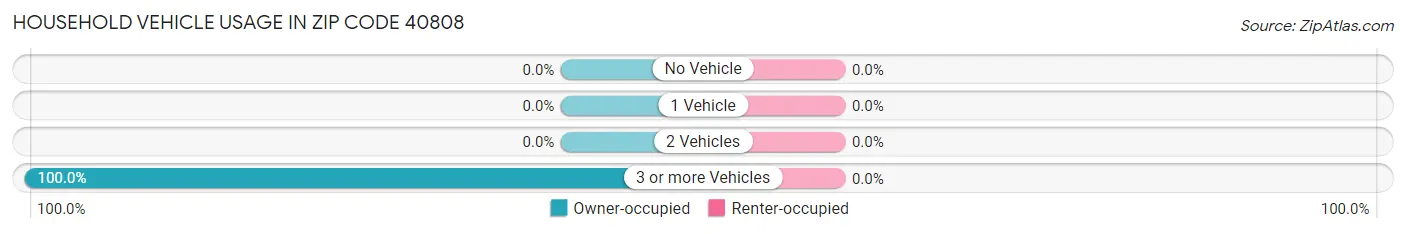 Household Vehicle Usage in Zip Code 40808