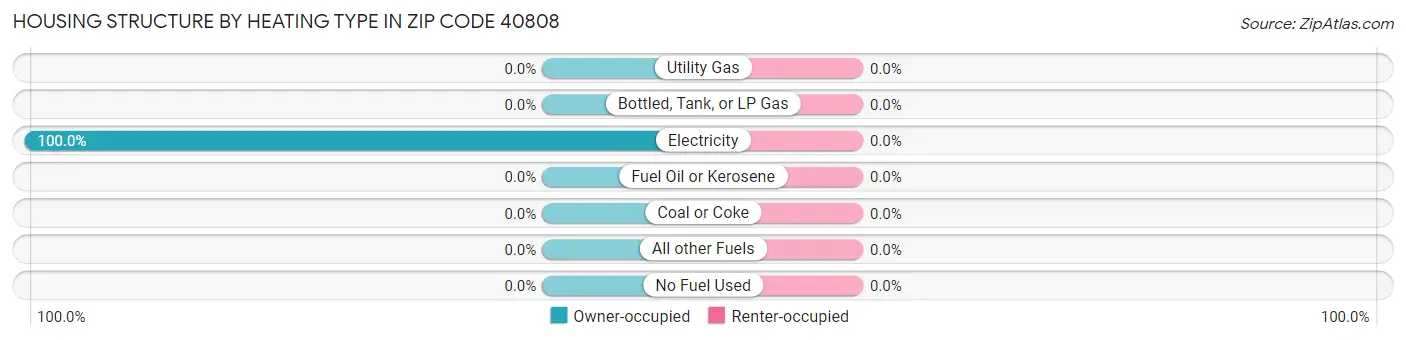 Housing Structure by Heating Type in Zip Code 40808
