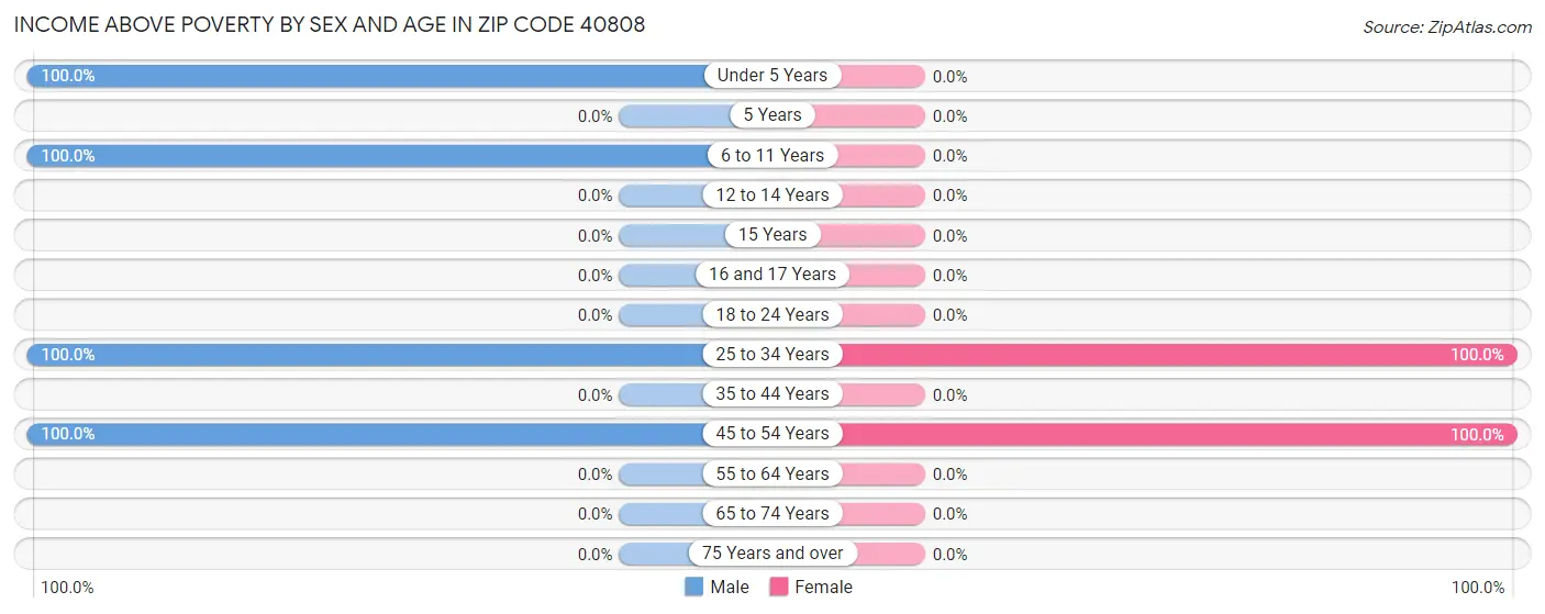 Income Above Poverty by Sex and Age in Zip Code 40808