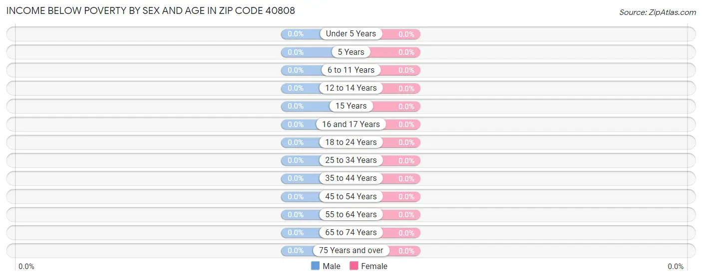 Income Below Poverty by Sex and Age in Zip Code 40808