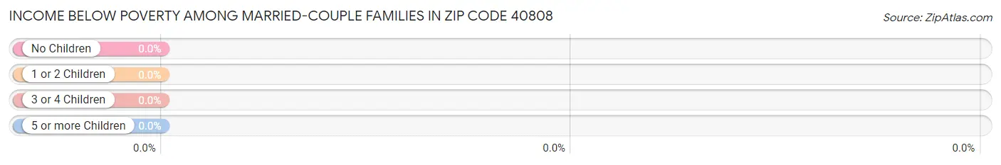 Income Below Poverty Among Married-Couple Families in Zip Code 40808