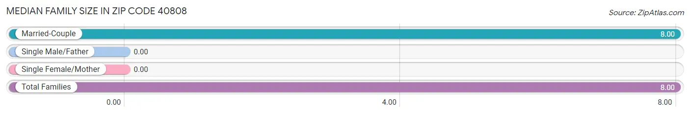 Median Family Size in Zip Code 40808