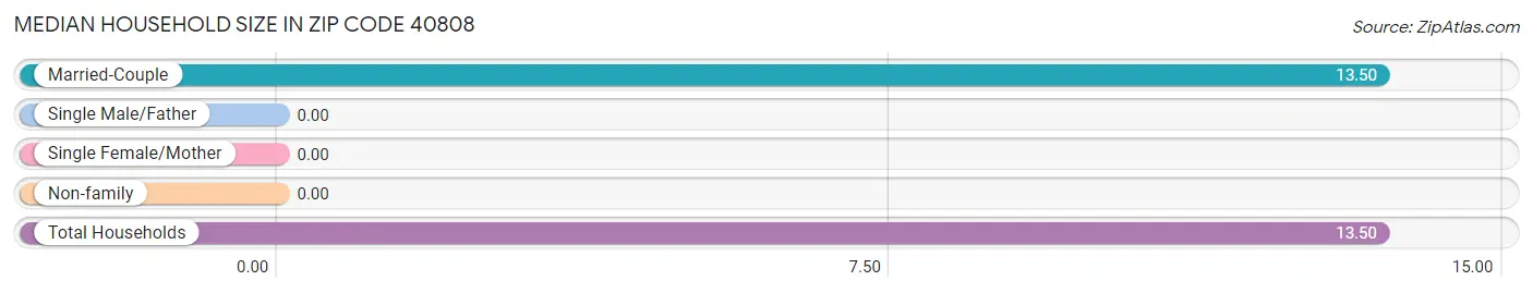 Median Household Size in Zip Code 40808