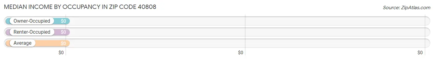 Median Income by Occupancy in Zip Code 40808