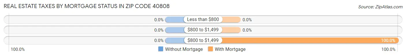Real Estate Taxes by Mortgage Status in Zip Code 40808