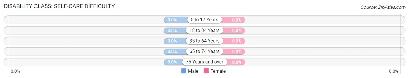 Disability in Zip Code 40808: <span>Self-Care Difficulty</span>