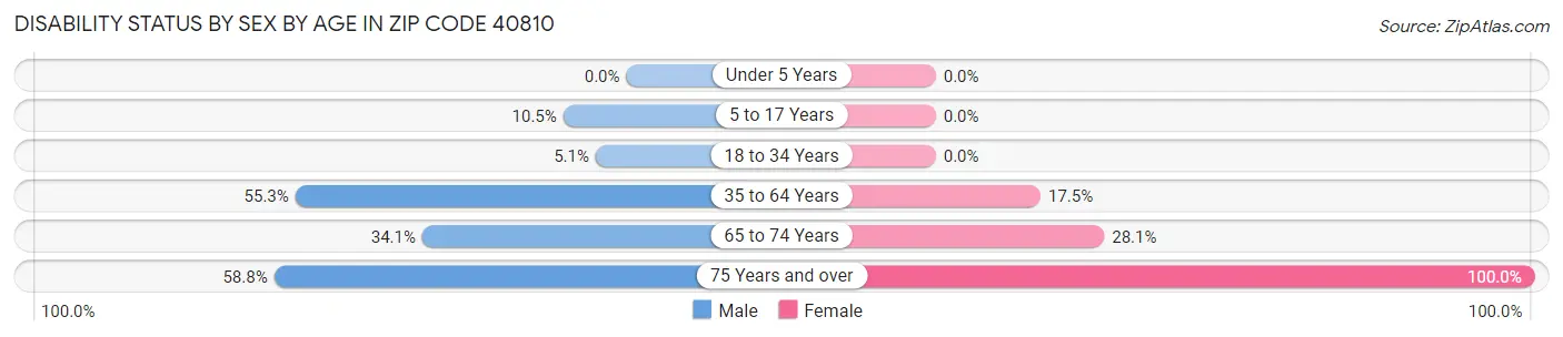 Disability Status by Sex by Age in Zip Code 40810