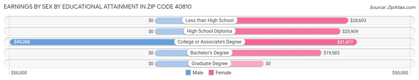 Earnings by Sex by Educational Attainment in Zip Code 40810