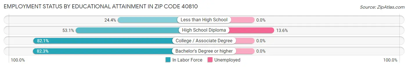 Employment Status by Educational Attainment in Zip Code 40810