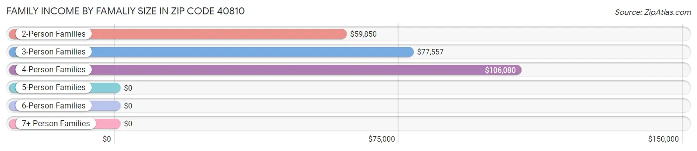 Family Income by Famaliy Size in Zip Code 40810