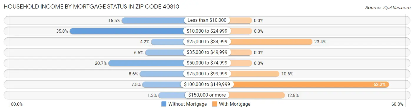 Household Income by Mortgage Status in Zip Code 40810