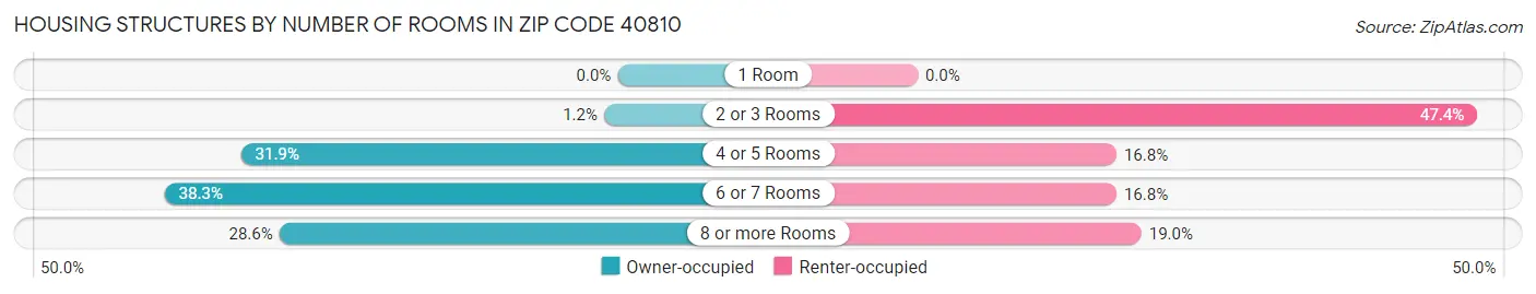 Housing Structures by Number of Rooms in Zip Code 40810