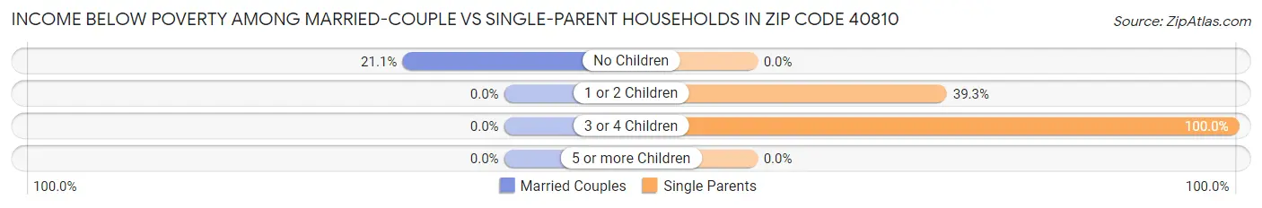 Income Below Poverty Among Married-Couple vs Single-Parent Households in Zip Code 40810