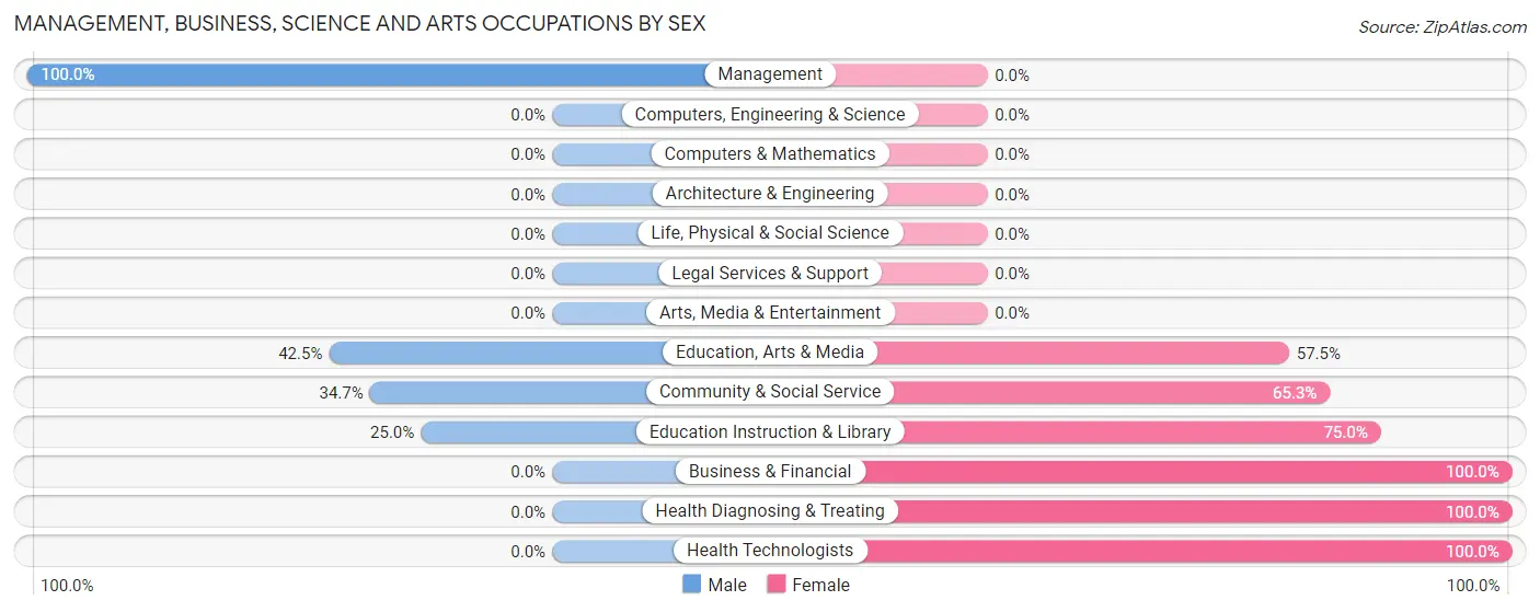 Management, Business, Science and Arts Occupations by Sex in Zip Code 40810