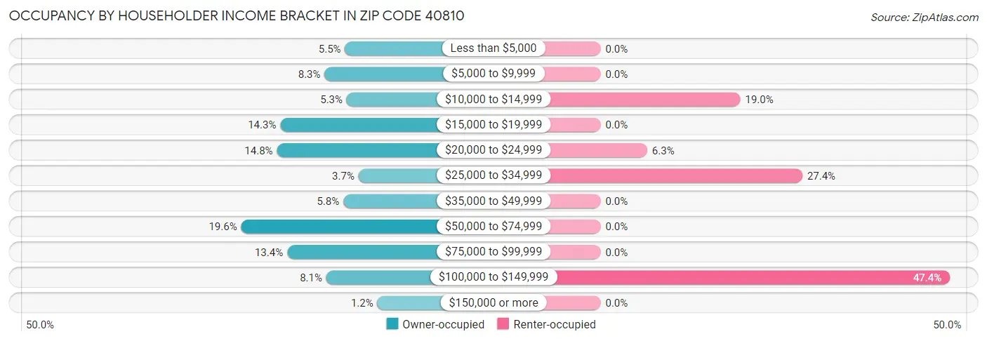 Occupancy by Householder Income Bracket in Zip Code 40810