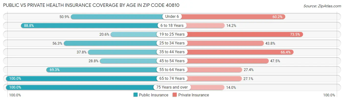 Public vs Private Health Insurance Coverage by Age in Zip Code 40810