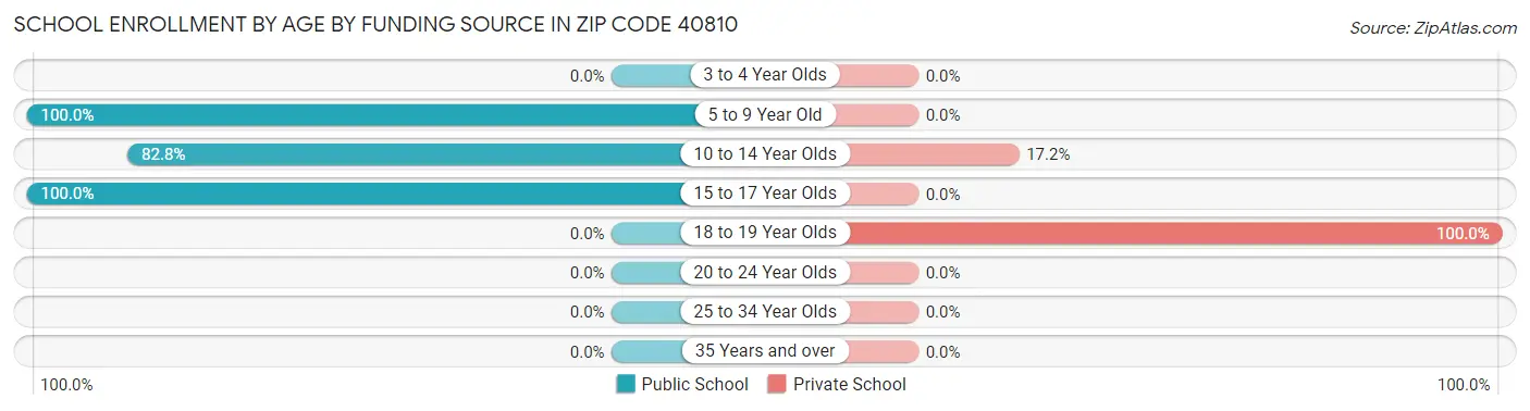 School Enrollment by Age by Funding Source in Zip Code 40810