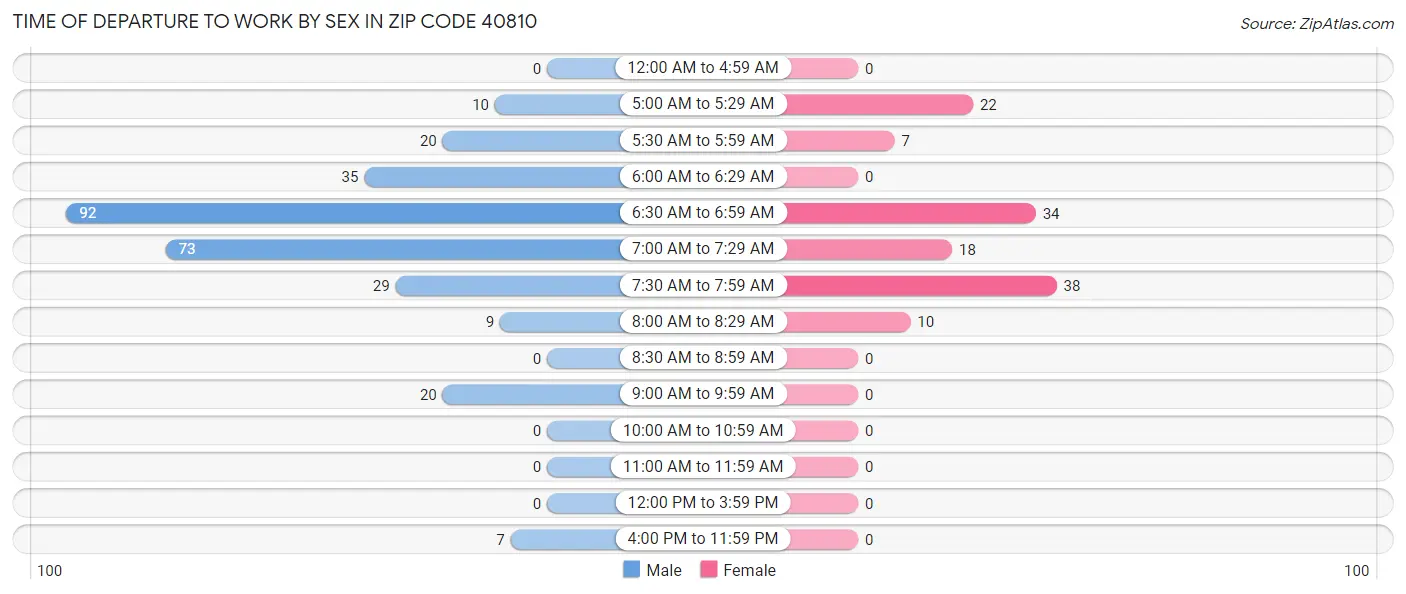 Time of Departure to Work by Sex in Zip Code 40810