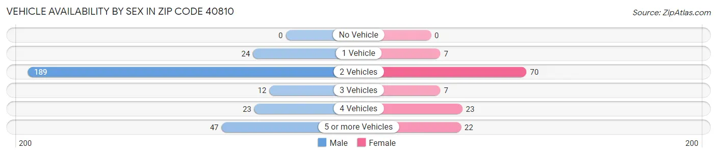 Vehicle Availability by Sex in Zip Code 40810