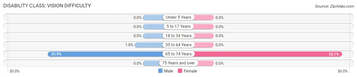 Disability in Zip Code 40810: <span>Vision Difficulty</span>