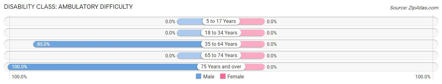 Disability in Zip Code 40813: <span>Ambulatory Difficulty</span>